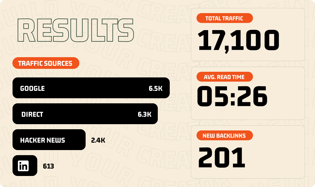 Results show Google as our top traffic source, 17,100 total visits, 05:26 avg read time and 201 new backlinks. Nice!