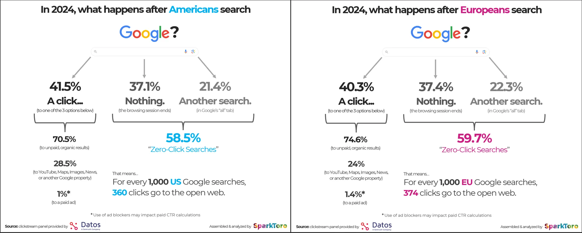 For every 1,000 US Google Searches, 360 clicks go to the open web.