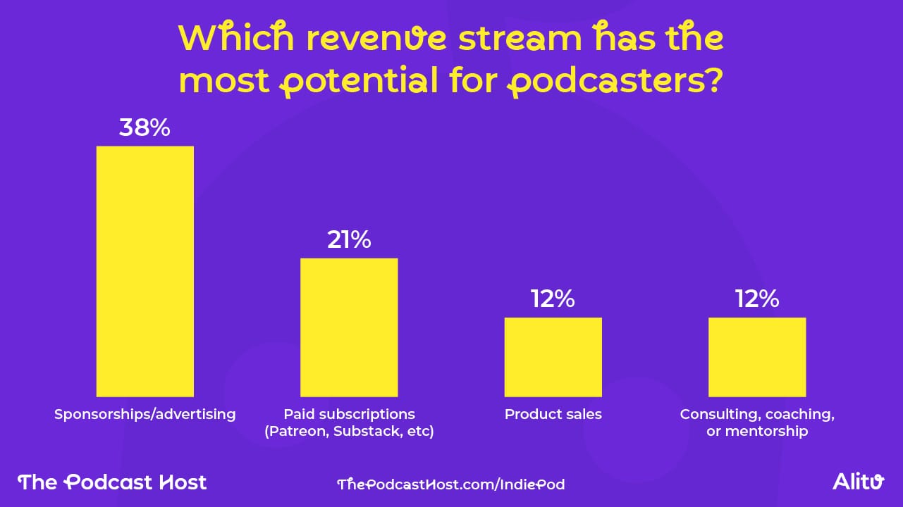 Sponsorships/advertising – 38% Paid subscriptions (e.g., Patreon, Substack, Apple/Spotify subscriptions) – 21% Product sales (e.g., books, courses, digital products) – 12% Consulting, coaching, or mentorship – 12% Listener donations (e.g., crowdfunding, tips) – 7% Merchandise sales – 3% Live events – 3% Other – 4%