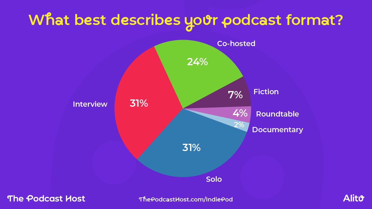 Solo - 31% Interview - 31% Co-hosted - 24% Fiction - 7% Roundtable - 4% Documentary - 2%