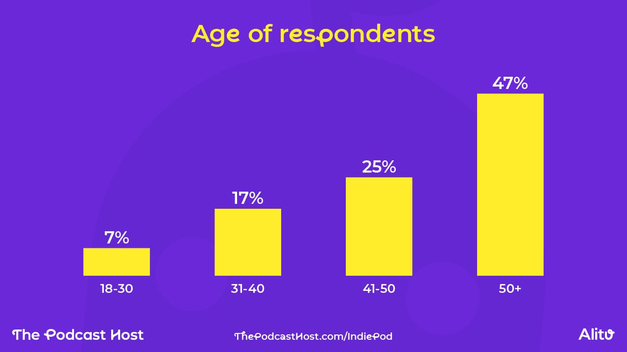 18-30 – 7% 31-40 – 17% 41-50 – 25% 50+ – 47% Prefer not to say – 4%
