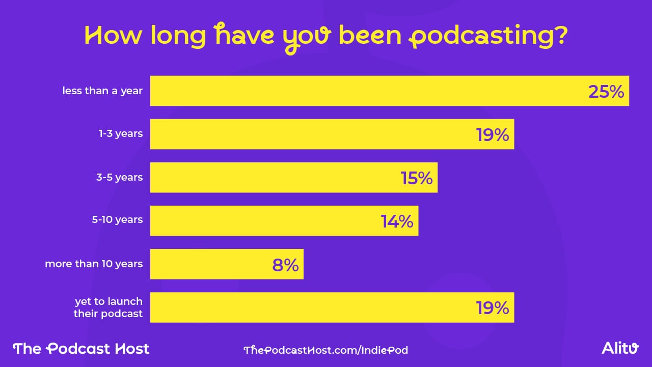 19% are yet to launch their podcast 25% have been podcasting less than a year 19% have been podcasting 1-3 years 15% have been podcasting 3-5 years 14% have been podcasting 5-10 years 8% have been podcasting more than 10 years