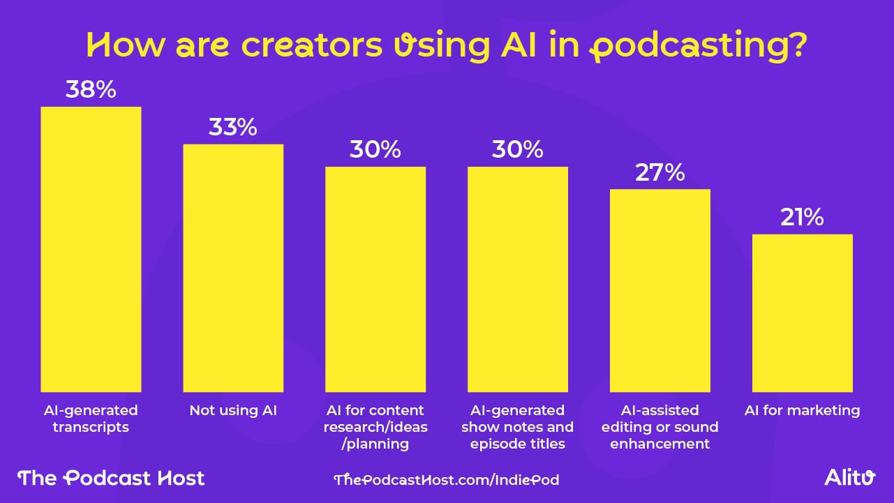 AI-generated transcripts (e.g., Descript, Alitu, Otter.ai) 38% AI for content research/ideas/planning 30% AI-generated show notes and episode titles 30% AI-assisted editing or sound enhancement 27% AI for marketing (e.g., automated show notes, AI-generated clips) 21% I don’t use AI and don’t plan to 17% I’m not using AI, but I’d like to 16% AI voice cloning or synthetic hosts 3%
