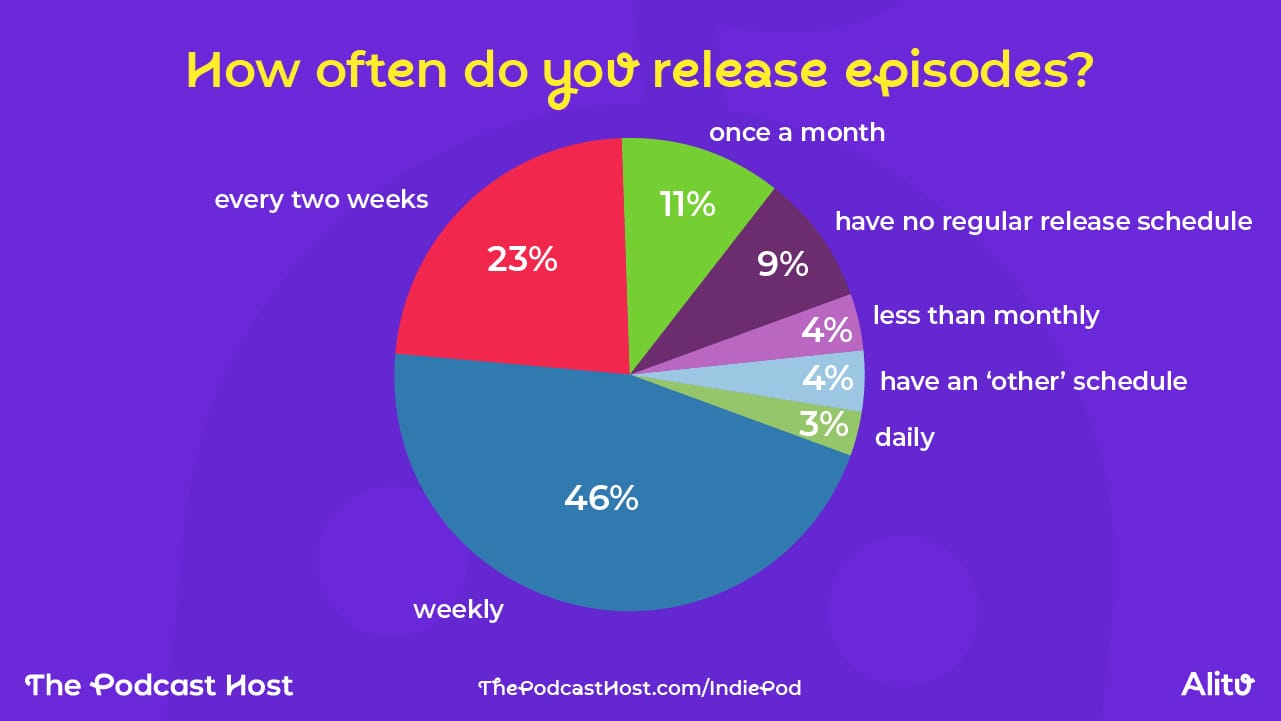 46% publish weekly 23% publish every two weeks 11% publish once a month 9% have no regular release schedule 4% publish less than monthly 4% have an ‘other’ schedule 3% publish daily