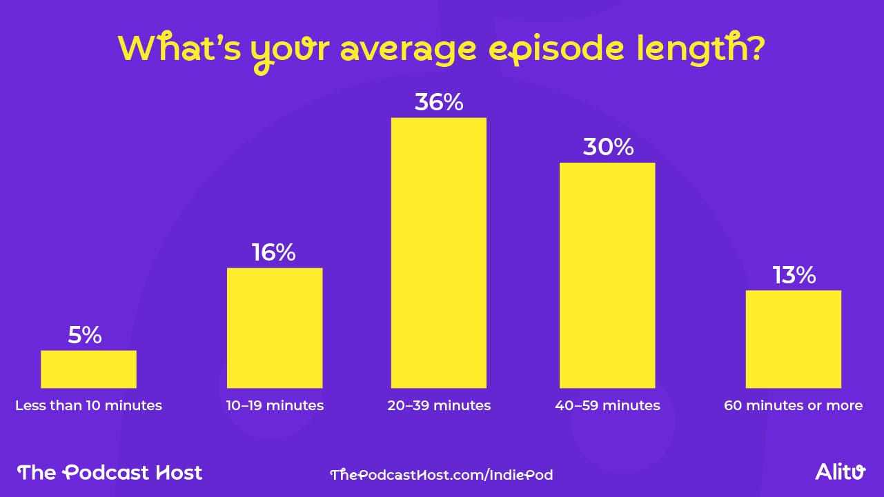 Less than 10 minutes - 5% 10–19 minutes - 16% 20–39 minutes - 36% 40–59 minutes - 30% 60 minutes or more - 13%