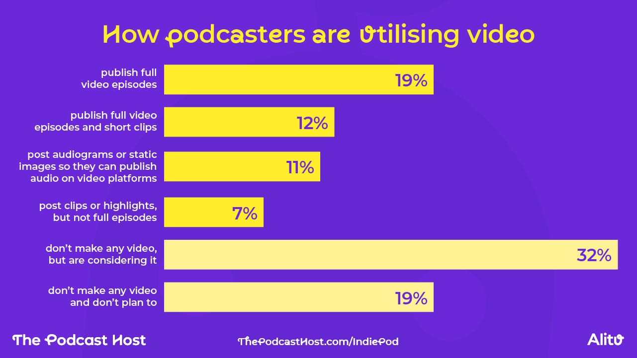 19% publish full video episodes 12% publish full video episodes and short clips 11% post audiograms or static images so they can publish audio on video platforms 7% post clips or highlights, but not full episodes 32% don’t make any video, but are considering it 19% don’t make any video and don’t plan to