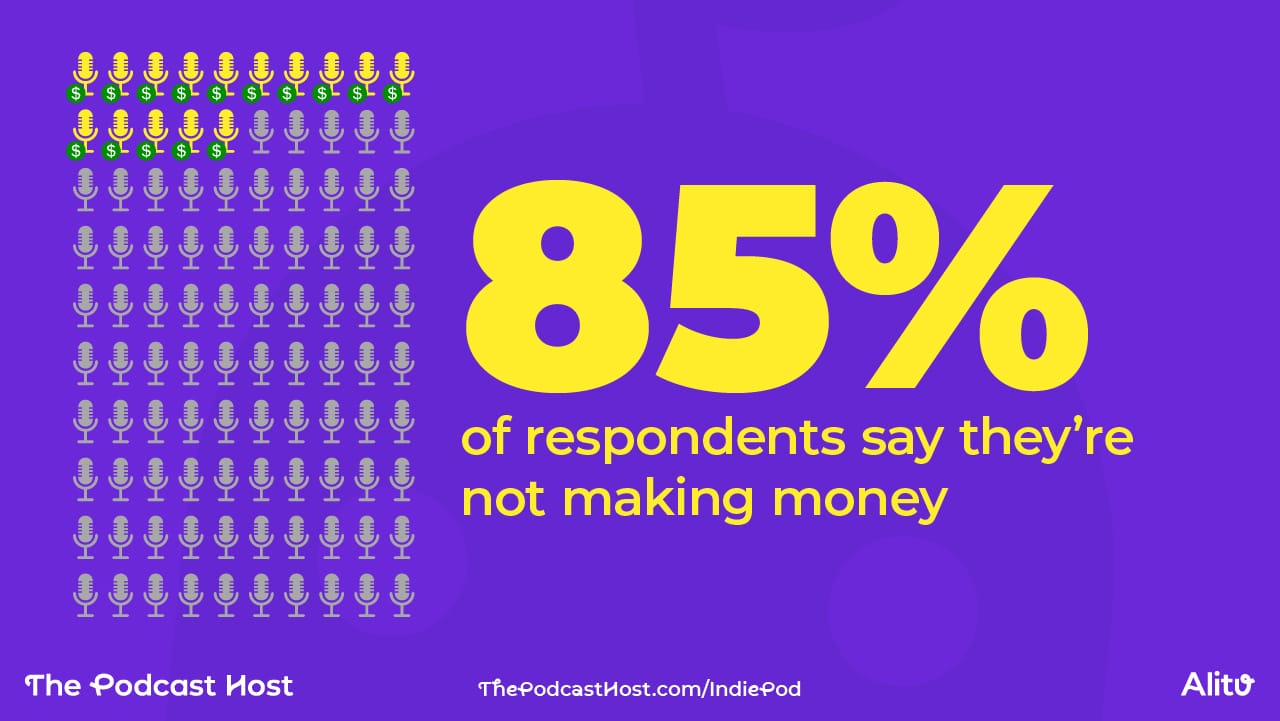 85% said no, their podcast doesn't make money 15% said yes, their podcast does make money