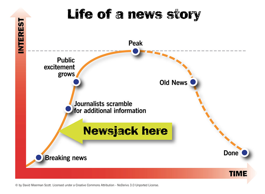 The bell curve lifecycle of a news story: newsjack between news breaking and journalists scrambling for information